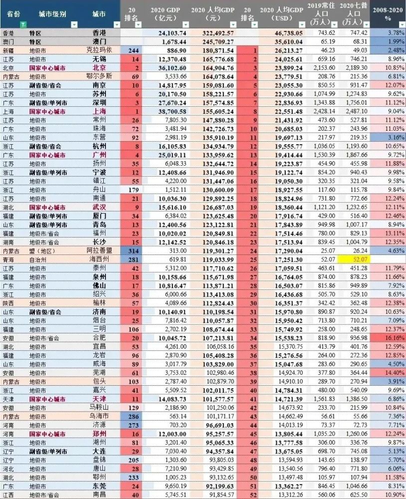 全国人均gdp排名更新:香港第1,澳门第2,深圳第9,武汉领先成都