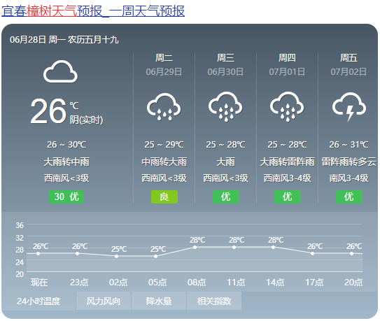 暴雨红色预警,江西刚刚发布!樟树未来天气