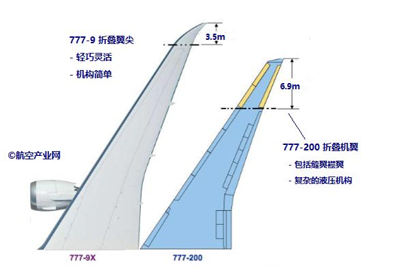 其实波音在20多年前设计初代777时就探讨过"折叠机翼",当时的方案中被