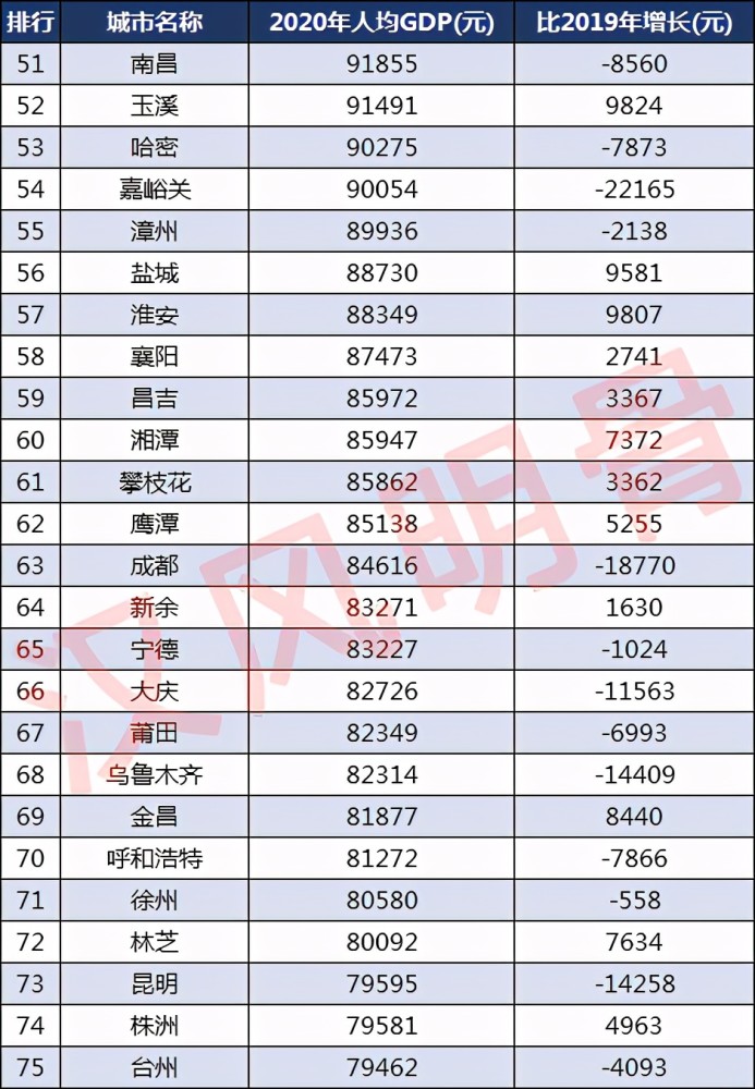 人均gdp百强城市:无锡第2,佛山第28,郑州第44,成都第63