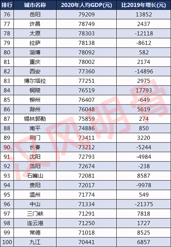 2020人均gdp排名(2)
