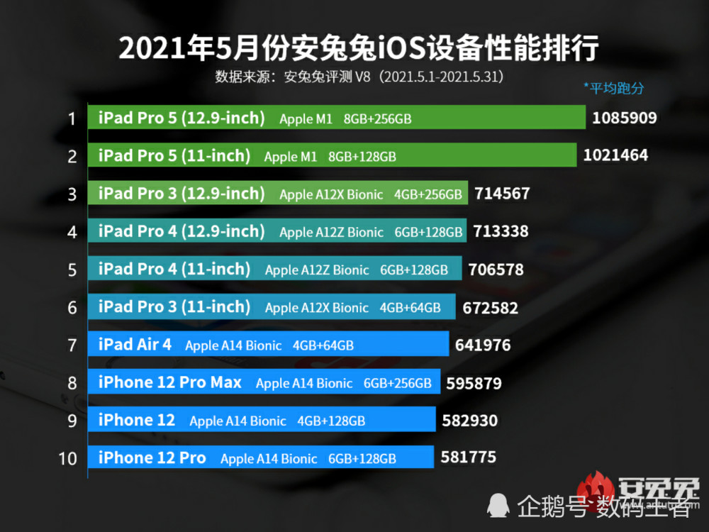 骁龙888:我跑分84万?m1:你说啥?我没听清