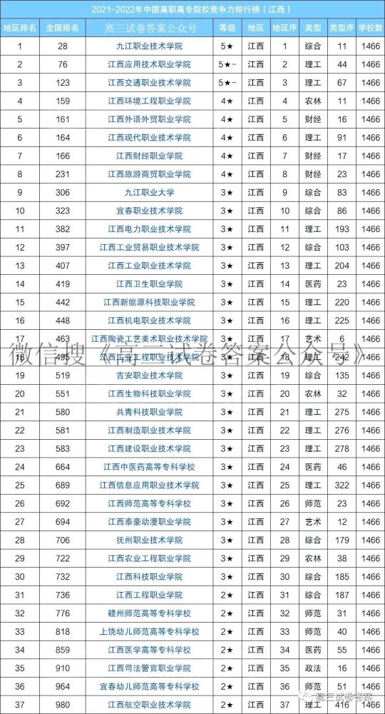 2021-2022年江西专科院校竞争力排行榜