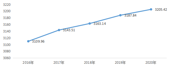 人口总量平稳增长人口结构持续优化十三五时期重庆人口发展报告