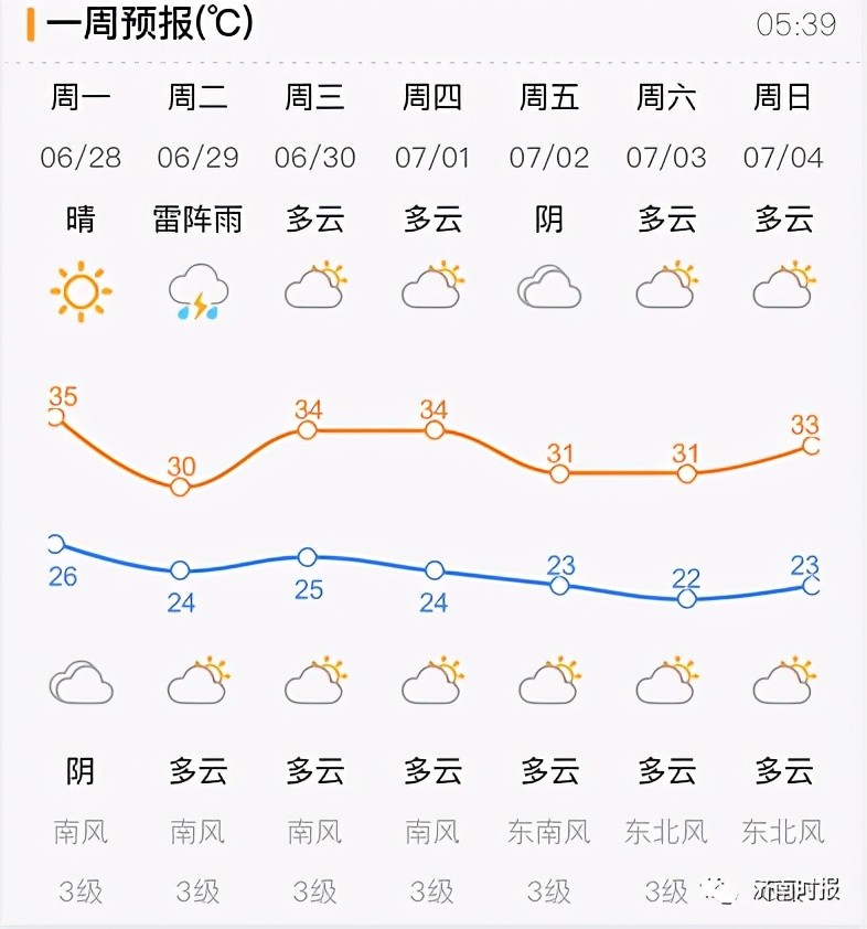 天晴升温,雨水能来几天?济南本周天气来了