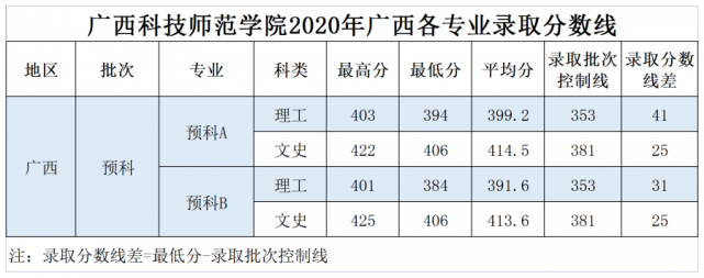 广西科技师范学院2020年广西各批次各专业录取分数线