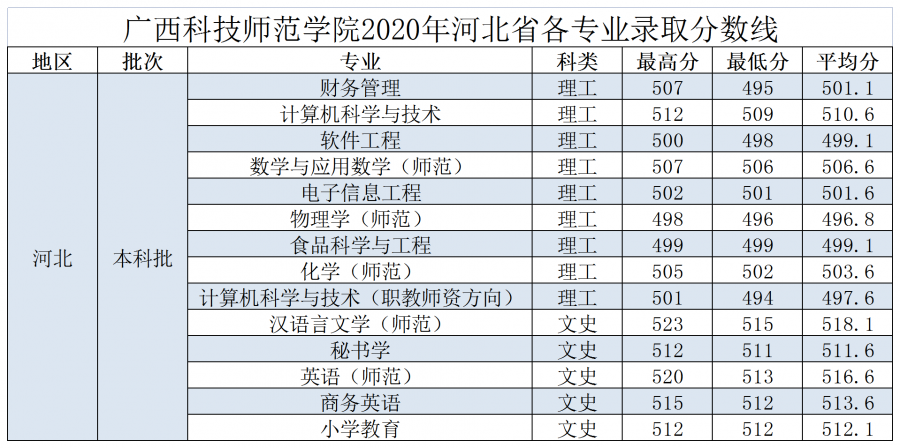 广西科技师范学院2020年区外各批次各专业录取分数线