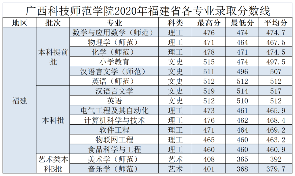 广西科技师范学院2020年区外各批次各专业录取分数线
