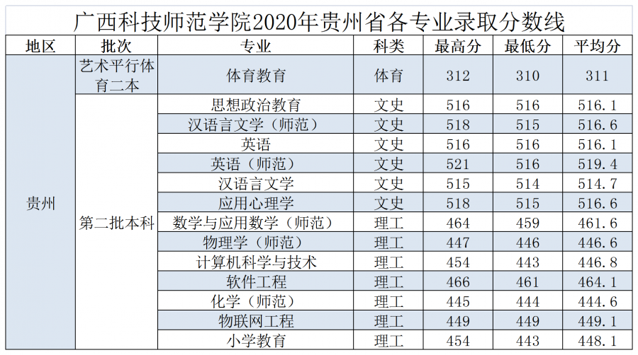 广西科技师范学院2020年区外各批次各专业录取分数线