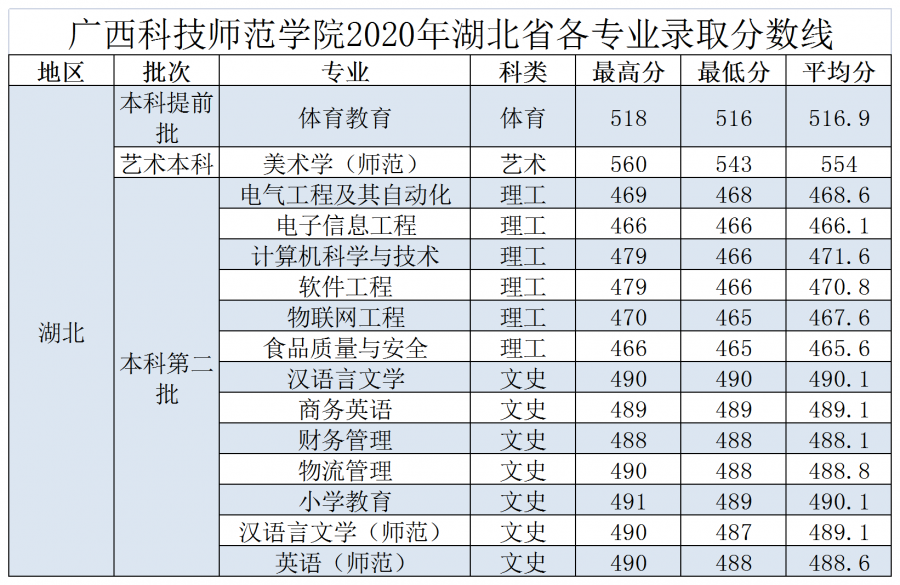 广西科技师范学院2020年区外各批次各专业录取分数线