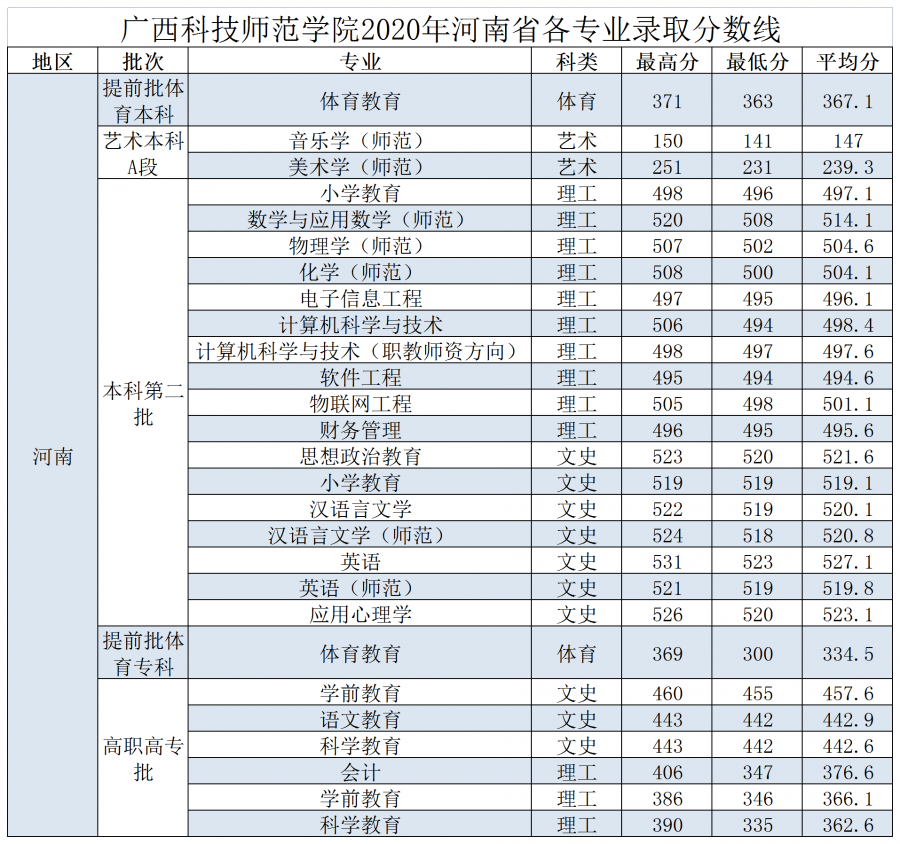 广西科技师范学院2020年区外各批次各专业录取分数线