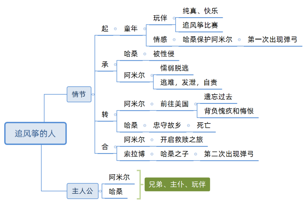 感动世界经典之作本书简介:《追风筝的人》