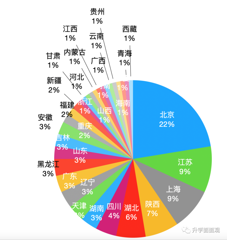 各大重点院校分布区域分析