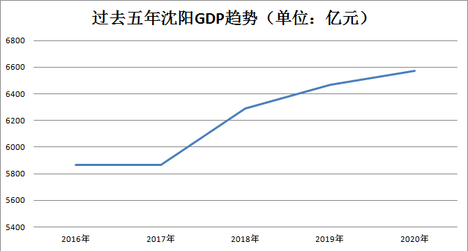 沈阳的gdp_沈阳故宫图片(3)