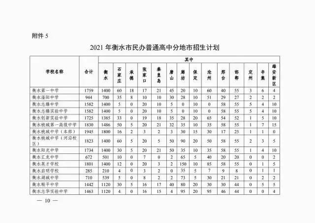 2021年衡水市高中分地市招生计划