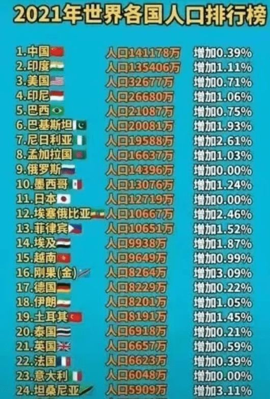 2021年全球人口最多的五个国家