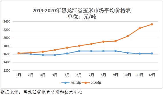 第一阶段(1-2月)节日氛围及疫情暴发,市场购销停滞,玉米价格震荡上行