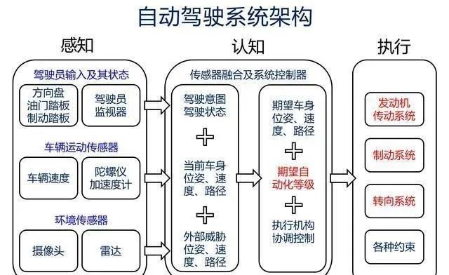 的路径规划,也包括基于交通参与者行为预测以及自动驾驶行为的决策