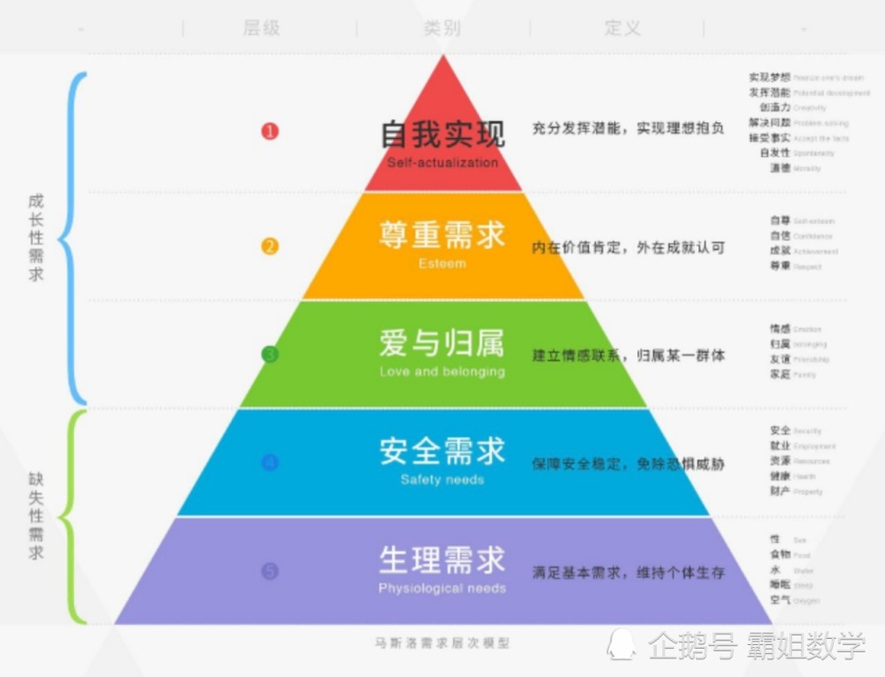 人是有需求层次的,就像马斯洛提出的五个阶段的需求层次金字塔