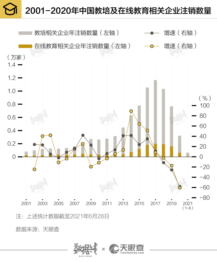 数据教培行业入局门槛变高在线教育新增企业数量10年首现负增长