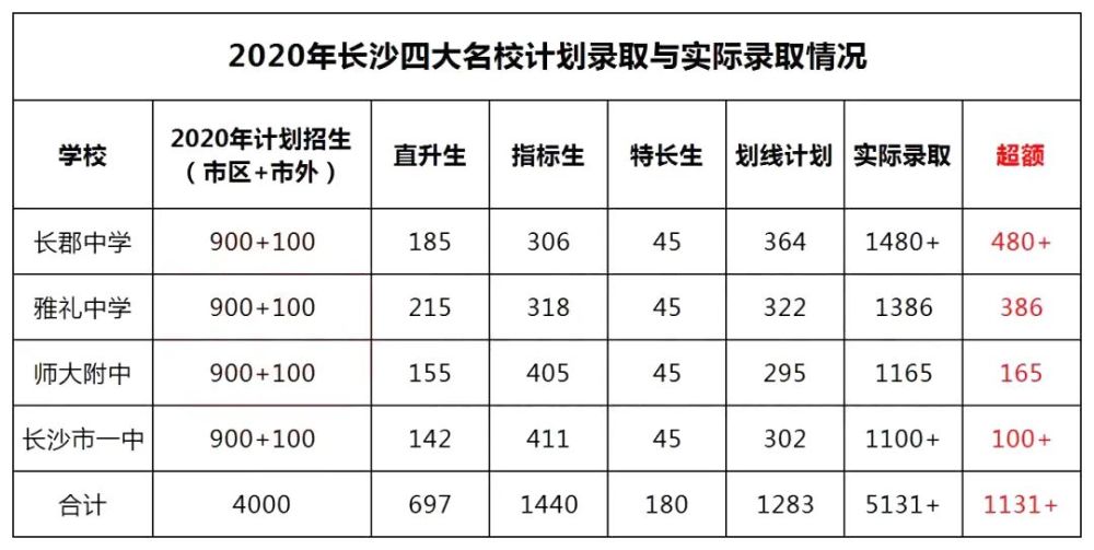 长沙四大名校不再全省掐尖招生,三年后高考的优势还会有这么大吗?