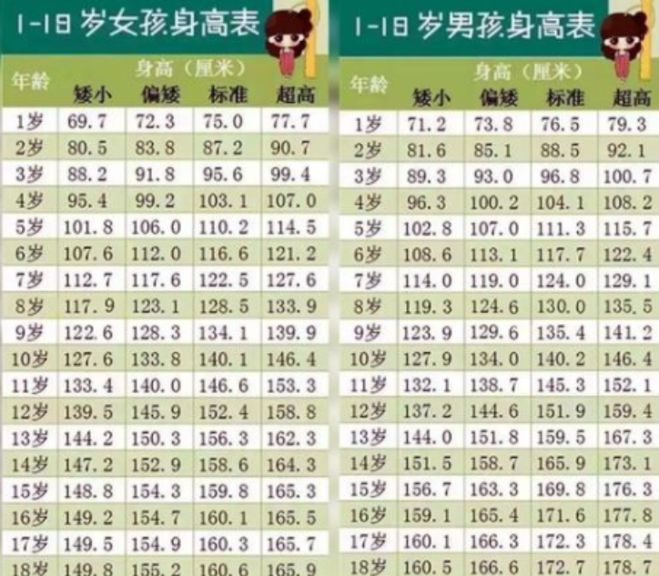 新版"儿童标准身高表"公布,孩子发育是否正常,家长要心中有数