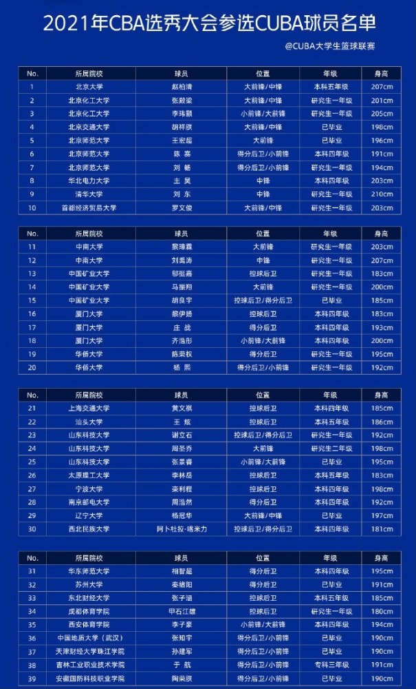 cba2020-2021排名,cba排名2020-2021 39名大学生球员报名2021年cba选秀 打破单届参选人数纪录