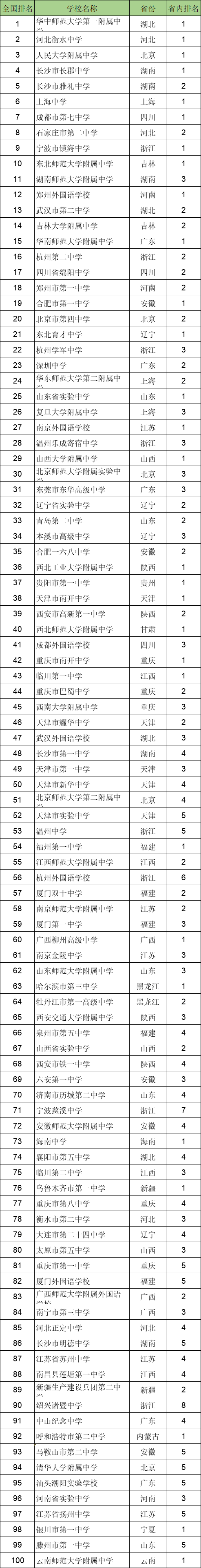 2021年全国高中100强排名出炉