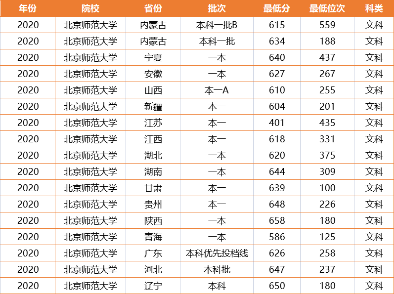 唯一一所中央直管副部级师范大学,毕业有金饭碗,教师岗位随便挑