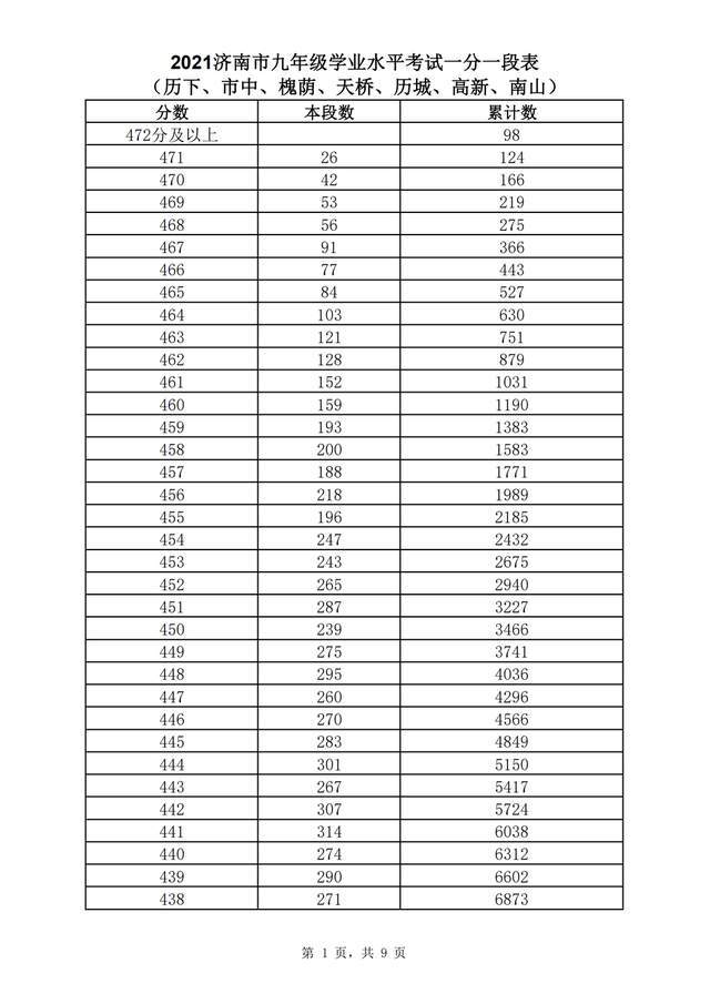 2021济南中考一分一段表公布 一文看懂分数线和招生计划