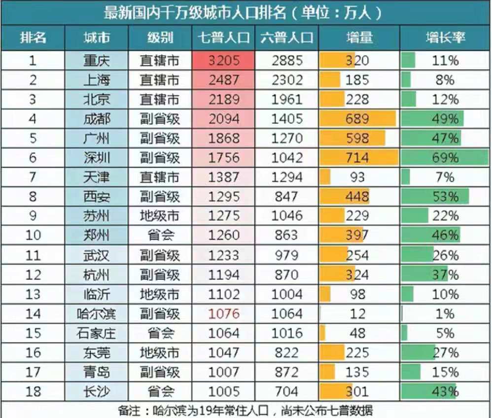 成都 常住人口_忍不住为 它 写下情书的城市 成都(3)