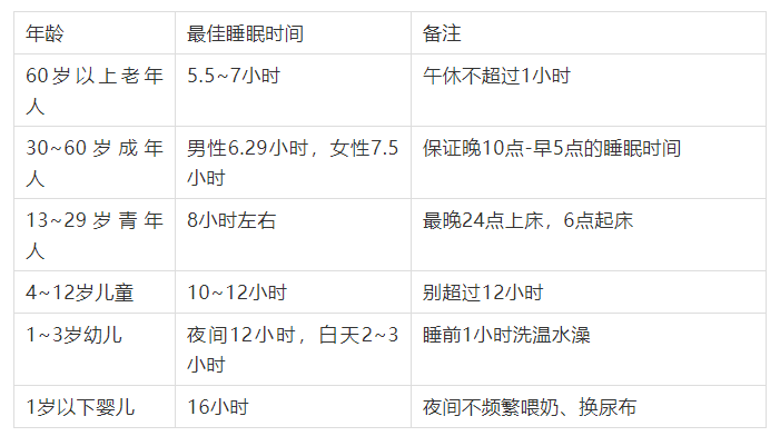 会睡觉的人更长寿!一张"睡眠时间表"告诉你该睡多久