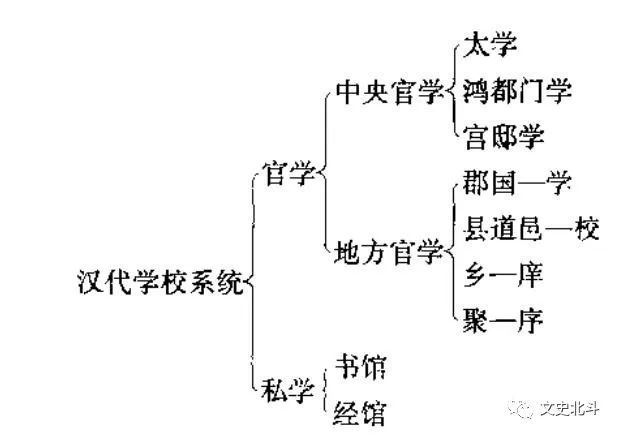 汉代的太学:国家养士的高等学府,在儒学的垄断下哪里有百家争鸣