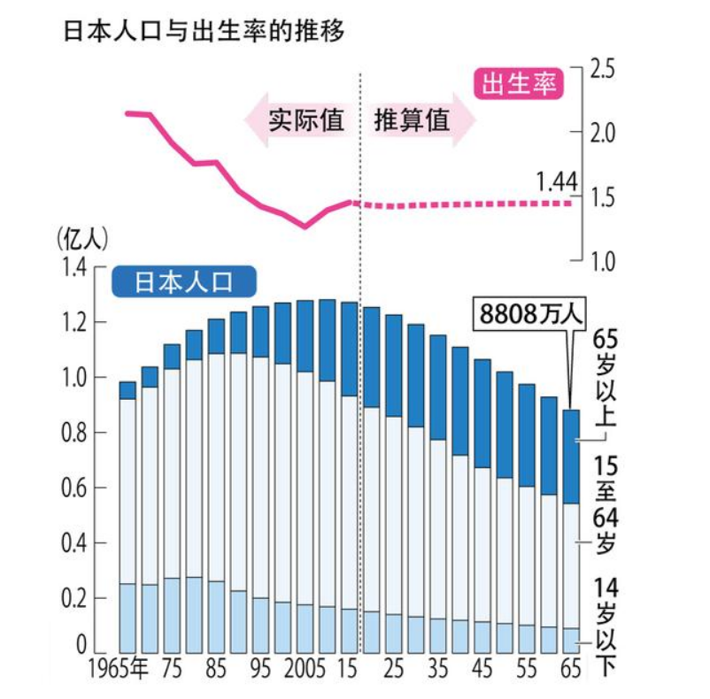 日本人口总数_日本人口老龄化的三大惊人事实