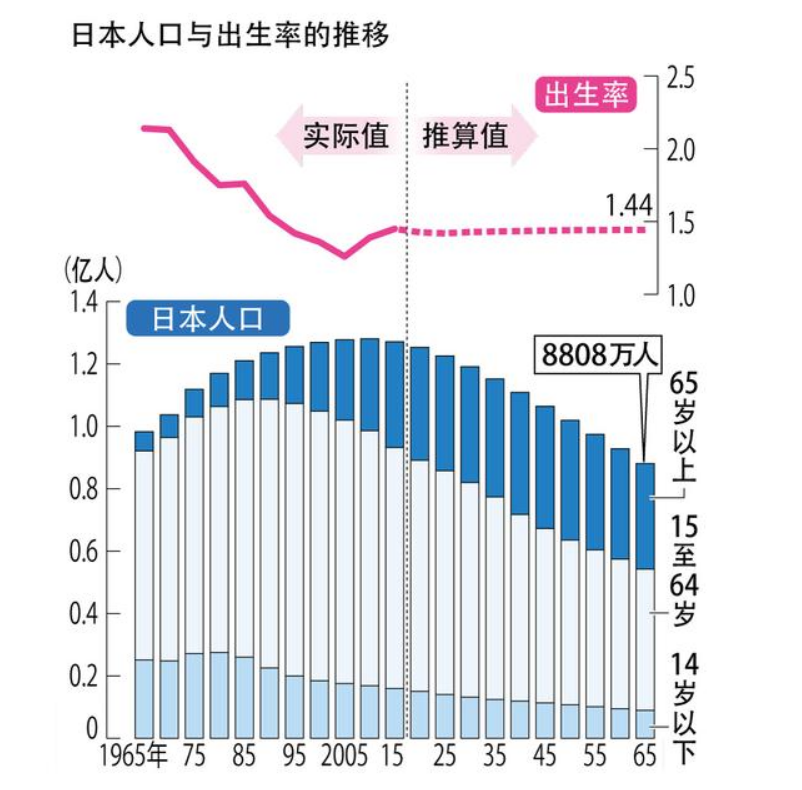 日本人口_94万 日本出生婴儿创历史最低,总人口减少40万 日本 日本厚生劳动省(2)