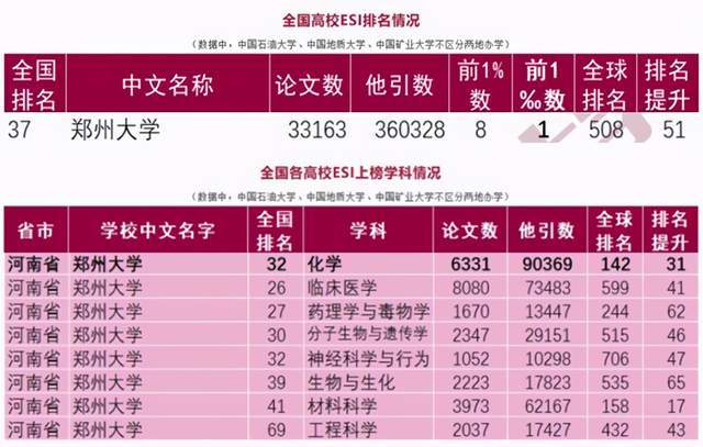 esi排名,郑州大学实现重大突破,化学学科首次进入全球前1,成为河南