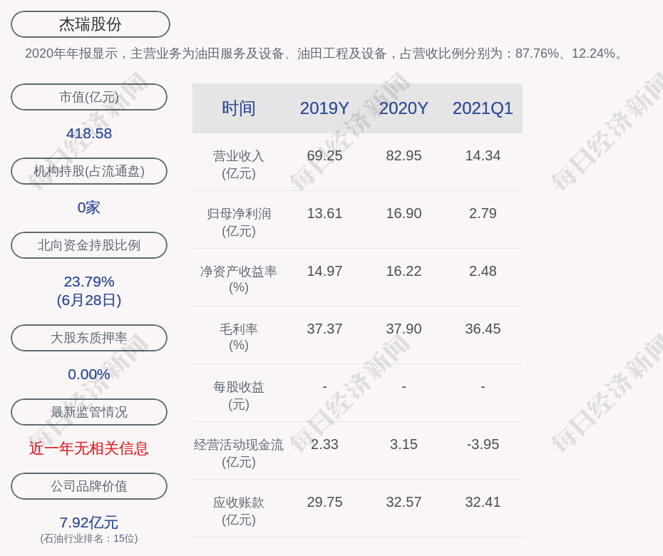 杰瑞股份:员工持股计划尚未购买公司股票