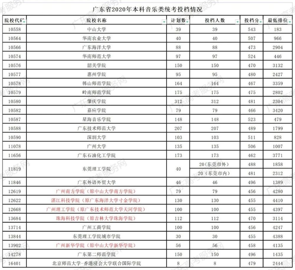 广东省2020年艺体类高考录取分数线大汇总!