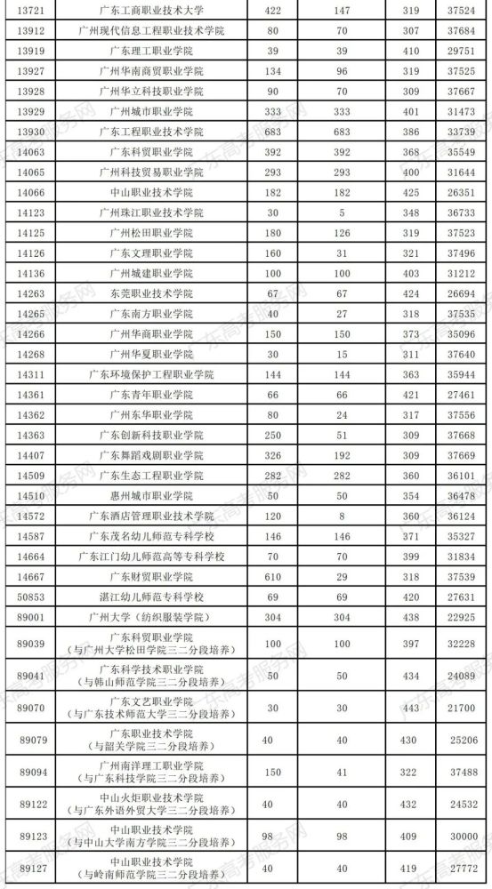 最全参考广东省2020年艺体类高考录取分数线大汇总