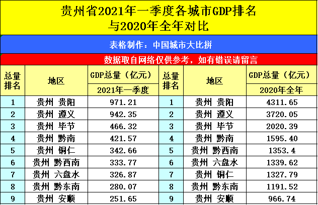 贵阳gdp增速排名2021(3)