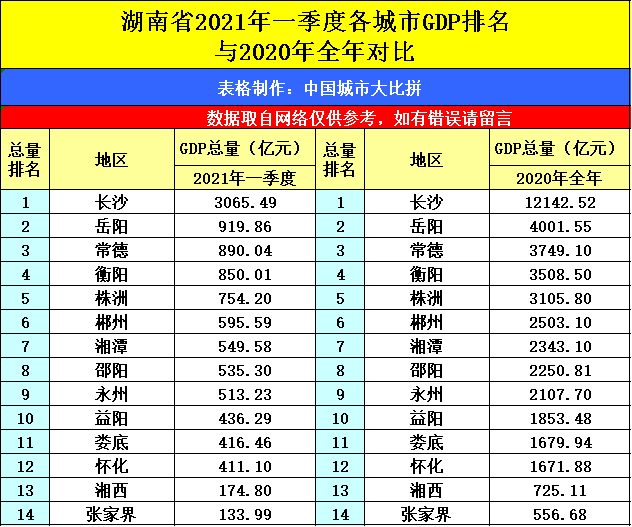 永州gdp排名