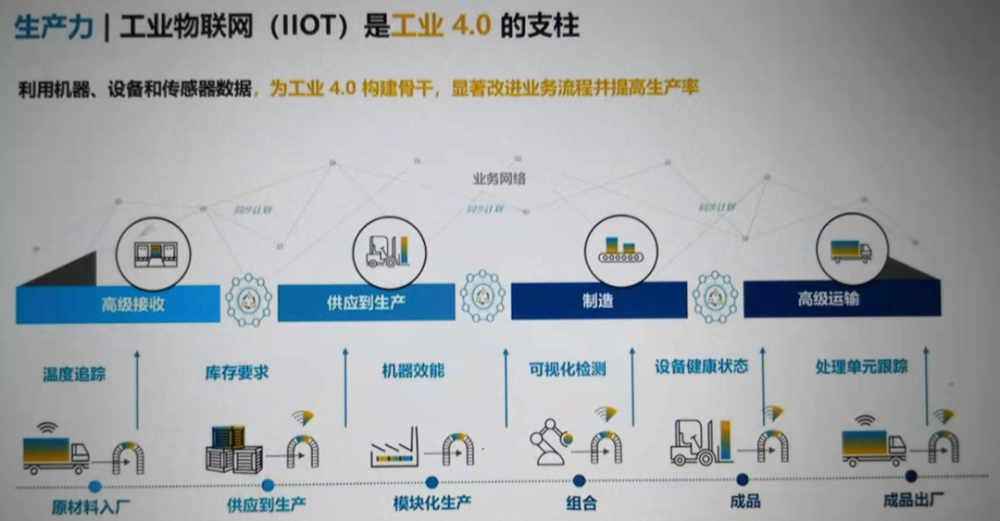工业互联网是工业4.0的支柱(来源:【1】)