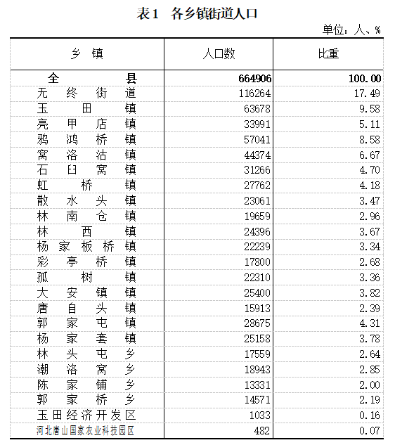 玉田县第七次全国人口普查公报