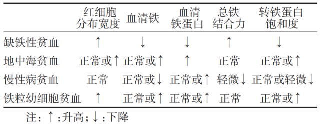 转铁蛋白饱和度: 15% 注:铁代谢检查指标符合缺铁性贫血的诊断标准