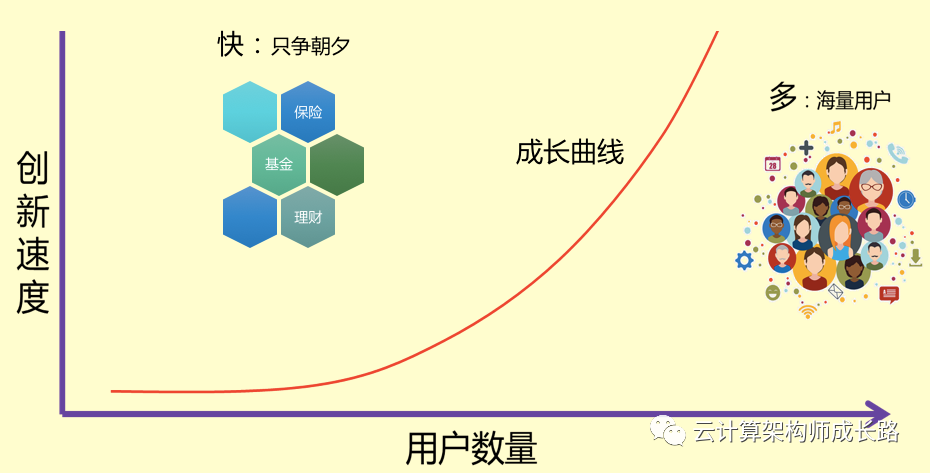 快鱼法则与业务挑战