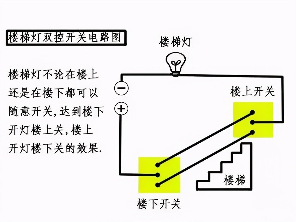 单控开关:一个开关控制一个灯; 双控开关:可实现两个不同位置的开关