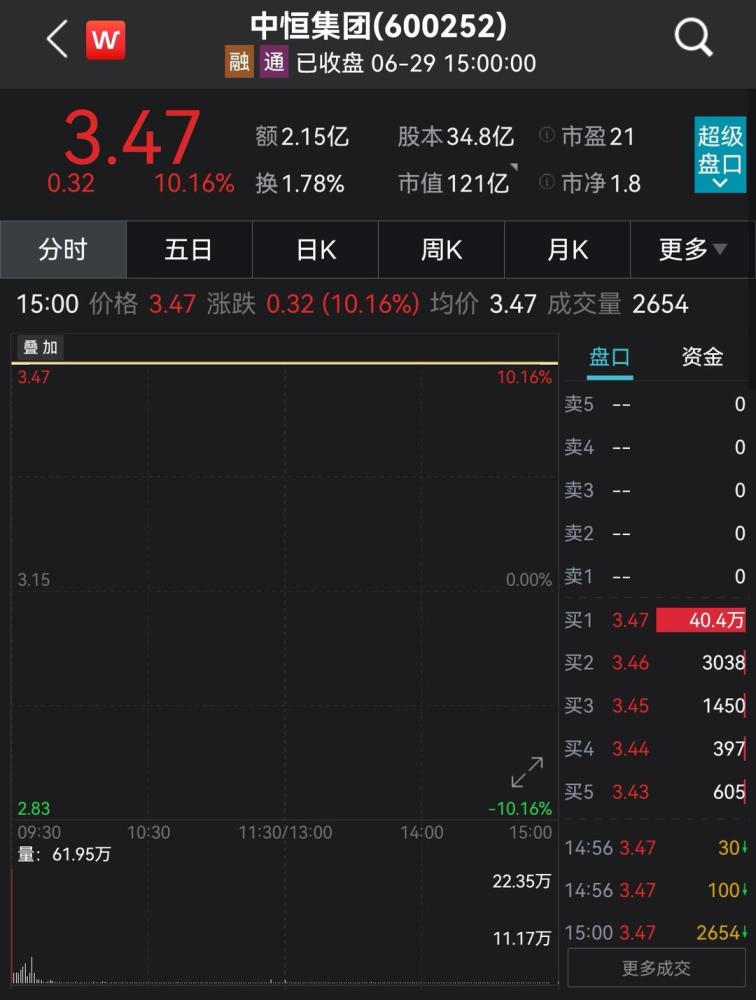 股价截图  图源 wind 6月28日晚间,中恒集团发布公告澄清.