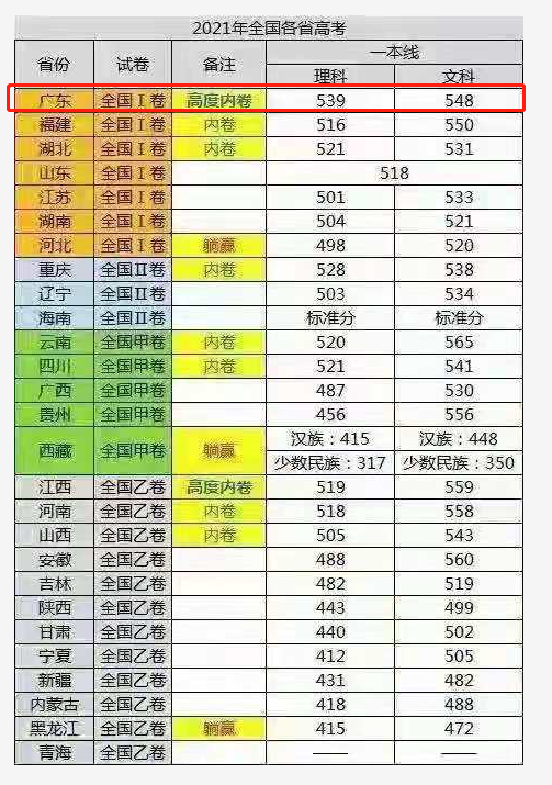 高考分数线,还广东一个不爱学习的清白