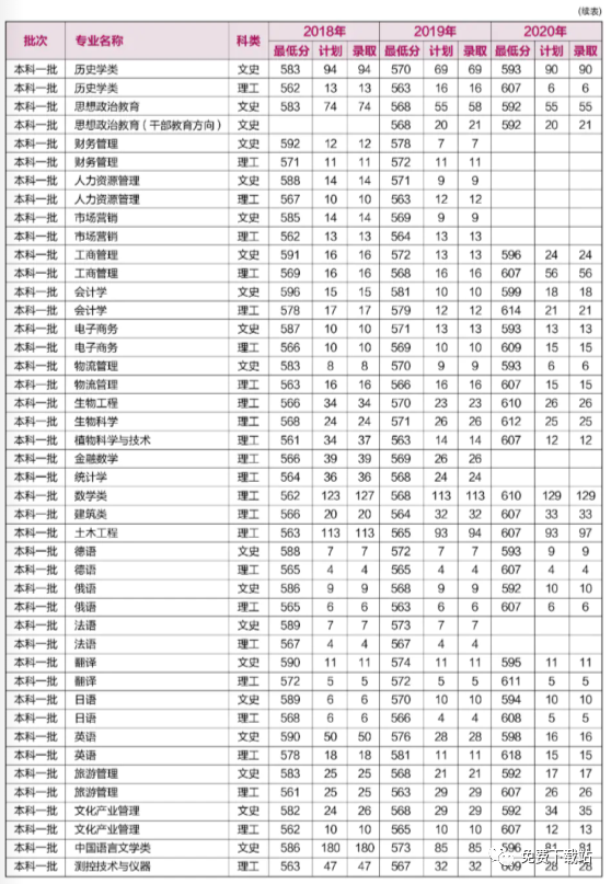 河南大学今年共有92个本科专业在提前批和普通一批招生,所有专业都在