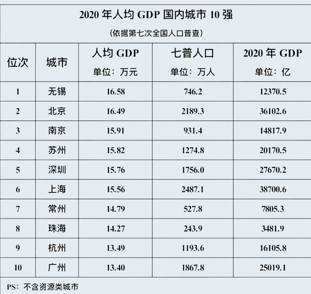 广东人均gdp已达高收入标准深圳社平工资涨了你拖后腿了吗